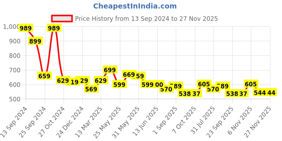 myntra.com AASK Floral Printed Belted Tiered Fit & Flare Dress aask Price History Graph from 13 Sep 2024 to 27 Nov 2025
