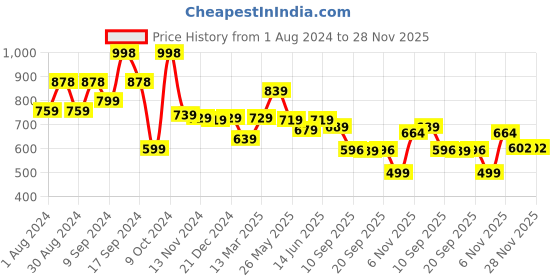 myntra.com AASK Floral Printed Crepe Fit & Flare Dress aask Price History Graph from 1 Aug 2024 to 27 Nov 2025