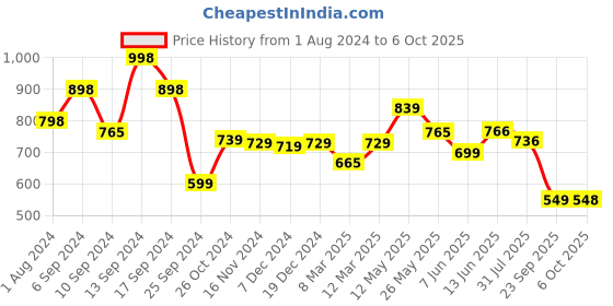 myntra.com AASK Floral Printed Crepe Mandarin Collar Tiered Fit & Flare Dress aask Price History Graph from 1 Aug 2024 to 6 Oct 2025