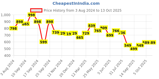 myntra.com AASK Floral Printed Crepe Tiered Fit & Flare Dress aask Price History Graph from 3 Aug 2024 to 13 Oct 2025