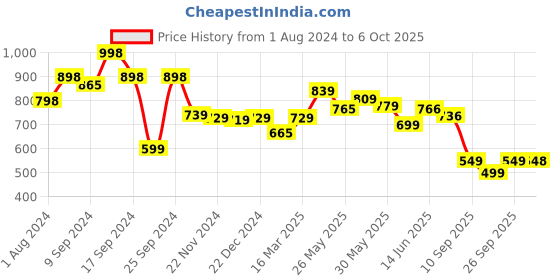 myntra.com AASK Floral Printed Crepe Tiered Fit & Flare Midi Dress aask Price History Graph from 1 Aug 2024 to 6 Oct 2025