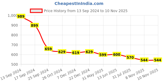 myntra.com AASK Floral Printed Puff Sleeve Fit & Flare Dress aask Price History Graph from 13 Sep 2024 to 9 Nov 2025