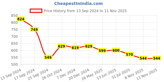 myntra.com AASK Floral Printed Puff Sleeve Fit & Flare Dress aask Price History Graph from 13 Sep 2024 to 9 Nov 2025