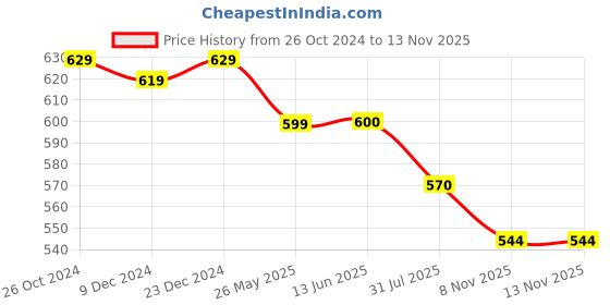 myntra.com AASK Floral Printed Puff Sleeve Fit & Flare Dress aask Price History Graph from 26 Oct 2024 to 11 Nov 2025