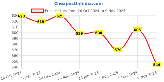 myntra.com AASK Floral Printed Puff Sleeve Fit & Flare Dress aask Price History Graph from 26 Oct 2024 to 5 Nov 2025