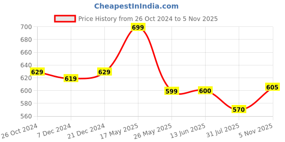 myntra.com AASK Floral Printed Puff Sleeve Fit & Flare Dress aask Price History Graph from 26 Oct 2024 to 5 Nov 2025