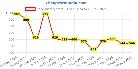 myntra.com AASK Floral Printed Puff Sleeve Fit & Flare Dress with Belt aask Price History Graph from 13 Sep 2024 to 8 Nov 2025