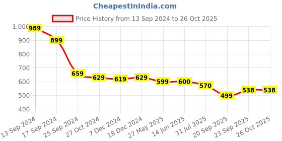 myntra.com AASK Floral Printed Puff Sleeve Fit & Flare Dress with Belt aask Price History Graph from 13 Sep 2024 to 25 Oct 2025