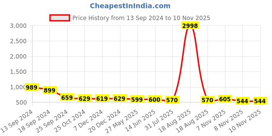 myntra.com AASK Floral Printed Puff Sleeve Fit & Flare Dress with Belt aask Price History Graph from 13 Sep 2024 to 10 Nov 2025