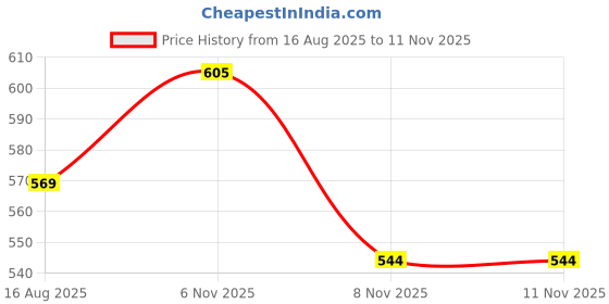 myntra.com AASK Floral Printed Puff Sleeve Fit & Flare Midi Dress aask Price History Graph from 16 Aug 2025 to 11 Nov 2025