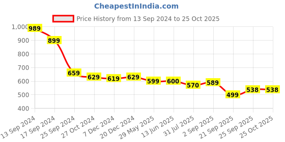 myntra.com AASK Floral Printed Puff Sleeve Tiered Fit & Flare Dress aask Price History Graph from 13 Sep 2024 to 25 Oct 2025