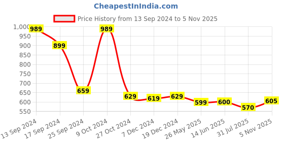 myntra.com AASK Floral Printed Puff Sleeve Tiered Fit & Flare Dress with Belt aask Price History Graph from 13 Sep 2024 to 5 Nov 2025