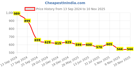 myntra.com AASK Floral Printed Puff Sleeve Tiered Fit & Flare Dress with Belt aask Price History Graph from 13 Sep 2024 to 7 Nov 2025