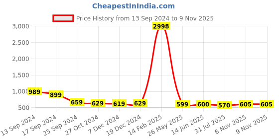 myntra.com AASK Floral Printed Puff Sleeve Wrap Dress aask Price History Graph from 13 Sep 2024 to 8 Nov 2025