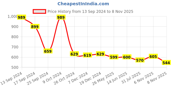 myntra.com AASK Floral Printed Puff Sleeve Wrap Dress aask Price History Graph from 13 Sep 2024 to 8 Nov 2025