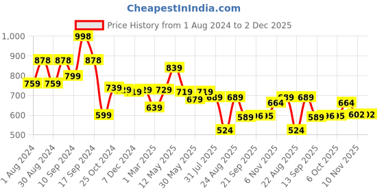myntra.com AASK Floral Printed Ruffled Fit & Flare Midi Dress aask Price History Graph from 1 Aug 2024 to 1 Dec 2025
