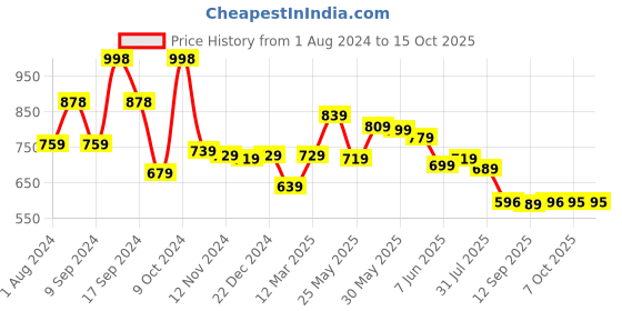 myntra.com AASK Floral Printed Ruffled Fit & Flare Midi Dress aask Price History Graph from 1 Aug 2024 to 14 Oct 2025