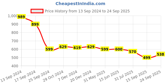 myntra.com AASK Floral Printed Tiered Fit & Flare Dress aask Price History Graph from 13 Sep 2024 to 24 Sep 2025