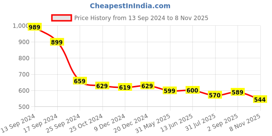 myntra.com AASK Floral Printed Tiered Fit & Flare Dress aask Price History Graph from 13 Sep 2024 to 8 Nov 2025