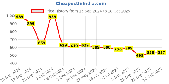 myntra.com AASK Floral Printed Tiered Fit & Flare Dress aask Price History Graph from 13 Sep 2024 to 18 Oct 2025