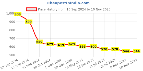 myntra.com AASK Floral Printed Tiered Fit & Flare Dress aask Price History Graph from 13 Sep 2024 to 10 Nov 2025
