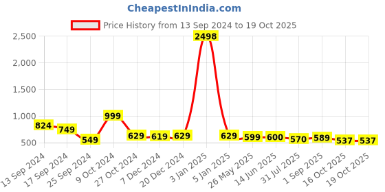 myntra.com AASK Floral Printed Tiered Fit & Flare Dress aask Price History Graph from 13 Sep 2024 to 19 Oct 2025
