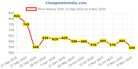 myntra.com AASK Floral Printed Tiered Fit & Flare Dress aask Price History Graph from 13 Sep 2024 to 9 Nov 2025