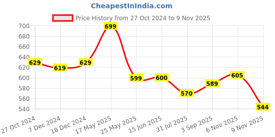 myntra.com AASK Floral Printed Tiered Fit & Flare Dress aask Price History Graph from 27 Oct 2024 to 6 Nov 2025