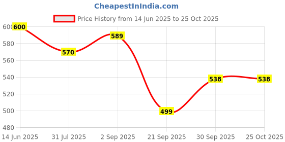 myntra.com AASK Floral Printed Tiered Fit & Flare Dress aask Price History Graph from 14 Jun 2025 to 25 Oct 2025