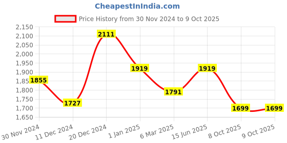 myntra.com AASK Floral Yoke Design A-Line Sequinned Velvet Kurta with Trousers & Dupatta aask Price History Graph from 30 Nov 2024 to 8 Oct 2025