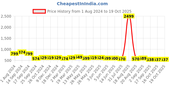 myntra.com AASK Flower Print Fit & Flare Dress aask Price History Graph from 1 Aug 2024 to 18 Oct 2025