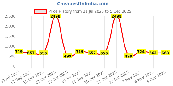 myntra.com AASK Geometric Print Shirt Collar Dress aask Price History Graph from 31 Jul 2025 to 5 Dec 2025
