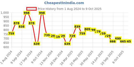 myntra.com AASK Geometric Printed Sleeveless V-Neck Crepe Fit & Flare Midi Dress aask Price History Graph from 1 Aug 2024 to 8 Oct 2025