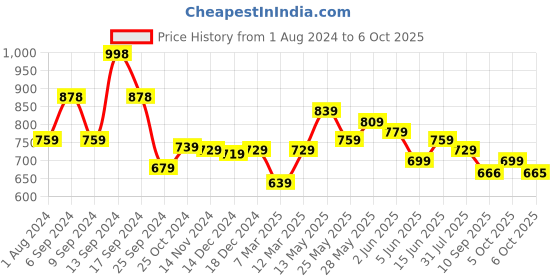 myntra.com AASK Geometric Printed Sleeveless V-Neck Crepe Fit & Flare Midi Dress aask Price History Graph from 1 Aug 2024 to 6 Oct 2025