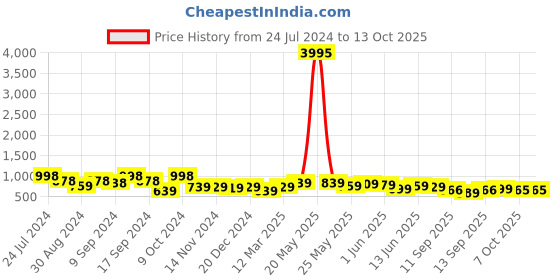 myntra.com AASK Geometric Self Design Tie Ups Wrap Dress aask Price History Graph from 24 Jul 2024 to 13 Oct 2025