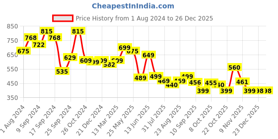 myntra.com AASK Green Crepe Shirt Midi Dress With Waist Belt aask Price History Graph from 1 Aug 2024 to 25 Dec 2025