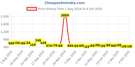 myntra.com AASK Green Smocked Crepe Empire Top aask Price History Graph from 1 Aug 2024 to 4 Oct 2025