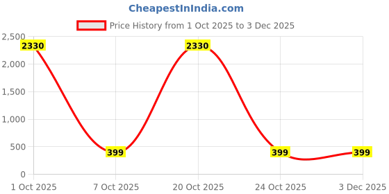 myntra.com AASK Green Striped Crepe Midi Dress aask Price History Graph from 1 Oct 2025 to 3 Dec 2025