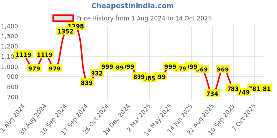 myntra.com AASK Halter Neck Velvet Fit & Flare Midi Dress aask Price History Graph from 1 Aug 2024 to 14 Oct 2025