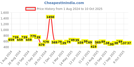 myntra.com AASK Lime Puff Sleeve Crepe Top aask Price History Graph from 1 Aug 2024 to 10 Oct 2025