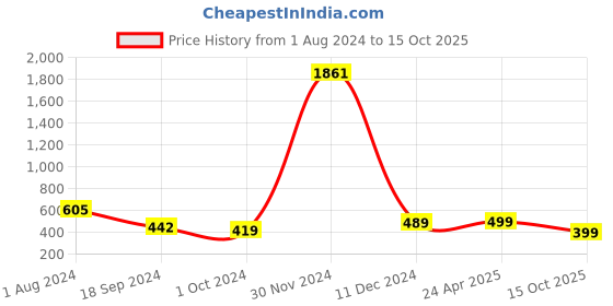 myntra.com AASK Maroon Crepe Flared Sleeves Midi Dress aask Price History Graph from 1 Aug 2024 to 15 Oct 2025