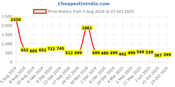 myntra.com AASK Mustard Yellow Crepe Dress aask Price History Graph from 5 Aug 2024 to 23 Oct 2025