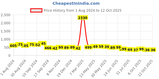 myntra.com AASK Mustard Yellow Crepe Plus Size Dress aask Price History Graph from 1 Aug 2024 to 12 Oct 2025