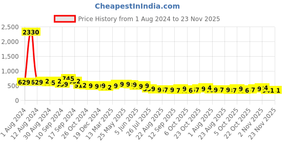 myntra.com AASK Mustard Yellow Striped Halter Neck Crepe Accordion Pleats A-Line Midi Dress aask Price History Graph from 1 Aug 2024 to 23 Nov 2025