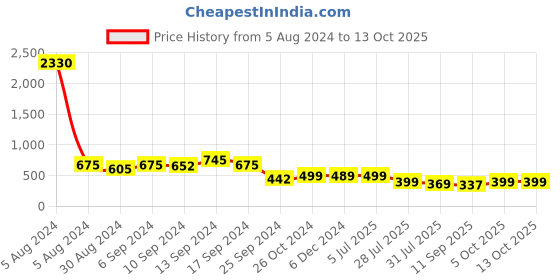myntra.com AASK Navy Blue & dark sapphire Crepe A-Line Midi Dress aask Price History Graph from 5 Aug 2024 to 12 Oct 2025