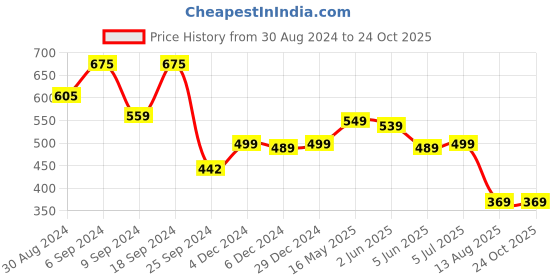 myntra.com AASK Navy Blue Crepe Belted Midi Dress aask Price History Graph from 30 Aug 2024 to 24 Oct 2025