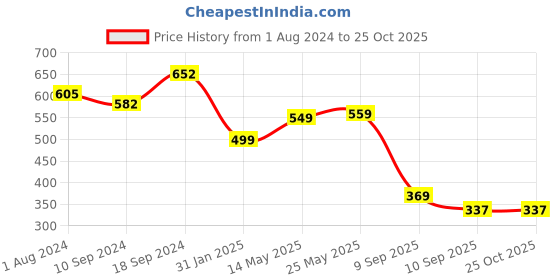 myntra.com AASK Navy Blue Crepe Midi Dress aask Price History Graph from 1 Aug 2024 to 24 Oct 2025