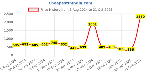 myntra.com AASK Navy Blue Halter Neck Crepe A-Line Dress aask Price History Graph from 1 Aug 2024 to 21 Oct 2025