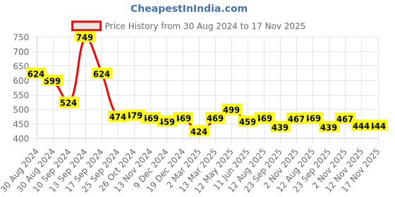 myntra.com AASK Navy Blue Smocked Crepe Empire Top aask Price History Graph from 30 Aug 2024 to 17 Nov 2025
