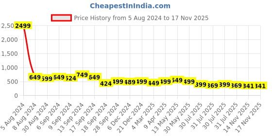 myntra.com AASK Navy Blue Solid Crepe A-Line Dress aask Price History Graph from 5 Aug 2024 to 17 Nov 2025